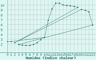 Courbe de l'humidex pour Brignogan (29)