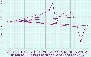 Courbe du refroidissement olien pour Fossmark