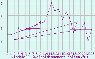 Courbe du refroidissement olien pour Boulogne (62)