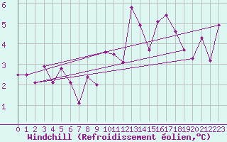Courbe du refroidissement olien pour Preitenegg