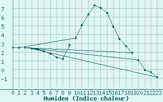 Courbe de l'humidex pour Sombor