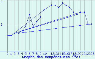 Courbe de tempratures pour le bateau DBCK