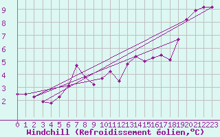Courbe du refroidissement olien pour Saint-Nazaire-d