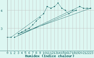 Courbe de l'humidex pour Saint-Hubert (Be)