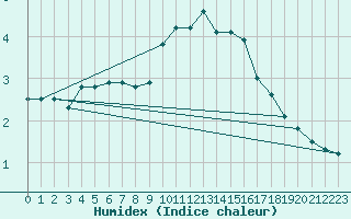 Courbe de l'humidex pour Orange (84)