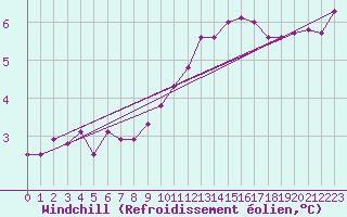 Courbe du refroidissement olien pour Emden-Koenigspolder