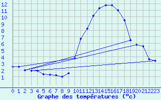 Courbe de tempratures pour Dax (40)