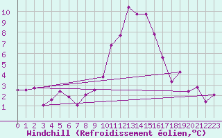 Courbe du refroidissement olien pour La Comella (And)