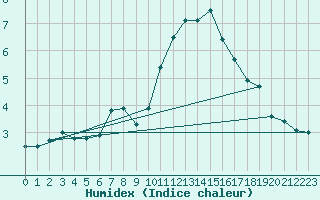 Courbe de l'humidex pour Portglenone