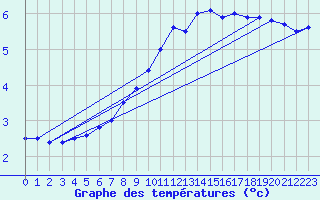 Courbe de tempratures pour Gutenstein-Mariahilfberg