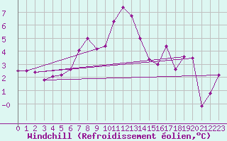 Courbe du refroidissement olien pour Luzern