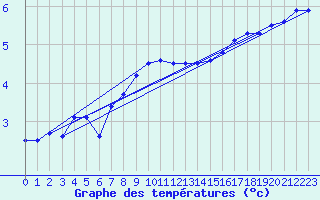 Courbe de tempratures pour Utsira Fyr