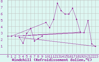 Courbe du refroidissement olien pour Grenoble/St-Etienne-St-Geoirs (38)