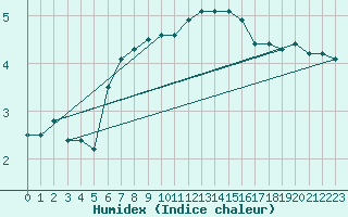 Courbe de l'humidex pour Chaumont (Sw)