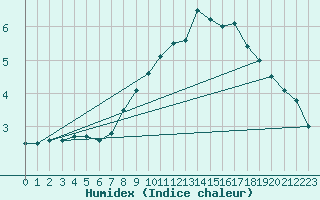 Courbe de l'humidex pour Rmering-ls-Puttelange (57)