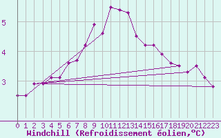 Courbe du refroidissement olien pour Fichtelberg