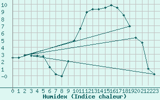 Courbe de l'humidex pour Luxeuil (70)