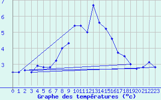 Courbe de tempratures pour Feuerkogel