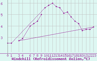 Courbe du refroidissement olien pour Utsira Fyr