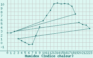 Courbe de l'humidex pour Chivres (Be)