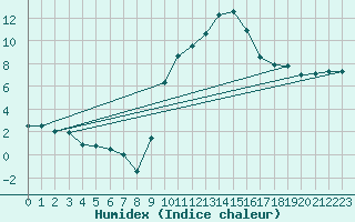 Courbe de l'humidex pour Soria (Esp)