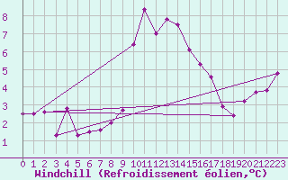 Courbe du refroidissement olien pour Cevio (Sw)