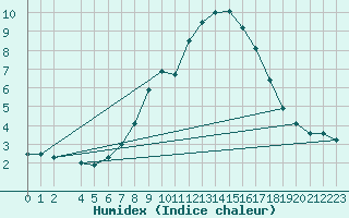 Courbe de l'humidex pour Hoherodskopf-Vogelsberg