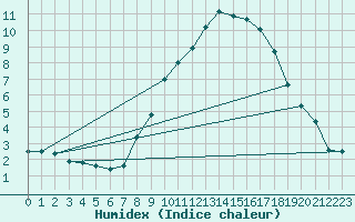 Courbe de l'humidex pour Bingley