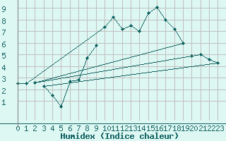 Courbe de l'humidex pour Reutte