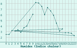 Courbe de l'humidex pour La Dle (Sw)