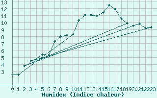 Courbe de l'humidex pour Koppigen