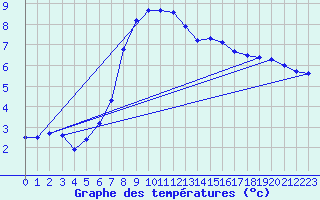 Courbe de tempratures pour Stana De Vale