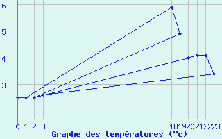 Courbe de tempratures pour Nris-les-Bains (03)