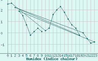 Courbe de l'humidex pour Vossevangen