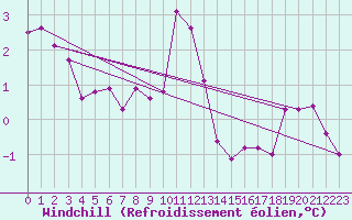 Courbe du refroidissement olien pour Adelboden