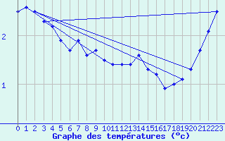 Courbe de tempratures pour Kokkola Tankar