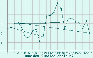 Courbe de l'humidex pour Oberharz am Brocken-