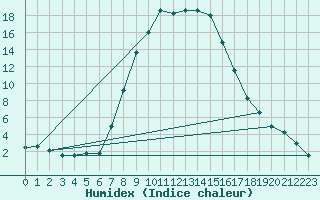 Courbe de l'humidex pour Weitensfeld