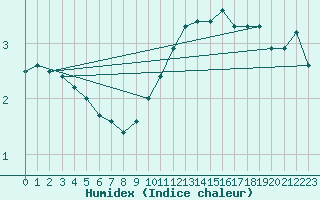 Courbe de l'humidex pour Herserange (54)