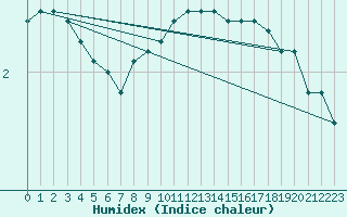 Courbe de l'humidex pour Luka