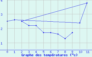 Courbe de tempratures pour Sainte-Menehould (51)