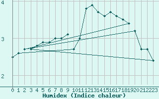 Courbe de l'humidex pour Dole-Tavaux (39)