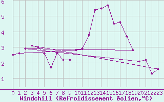 Courbe du refroidissement olien pour Dolembreux (Be)