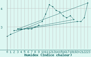 Courbe de l'humidex pour Bruck / Mur