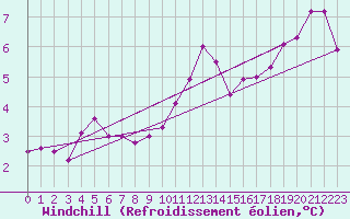 Courbe du refroidissement olien pour Gera-Leumnitz