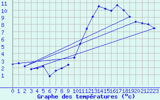 Courbe de tempratures pour Le Mesnil-Esnard (76)