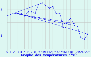 Courbe de tempratures pour Vf. Omu