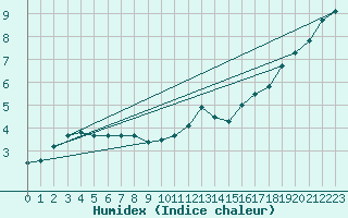 Courbe de l'humidex pour Besanon (25)