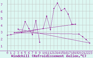 Courbe du refroidissement olien pour Les Charbonnires (Sw)