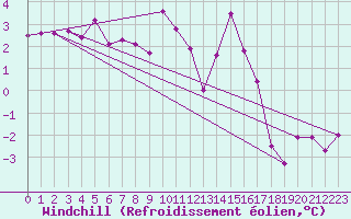 Courbe du refroidissement olien pour Oberriet / Kriessern